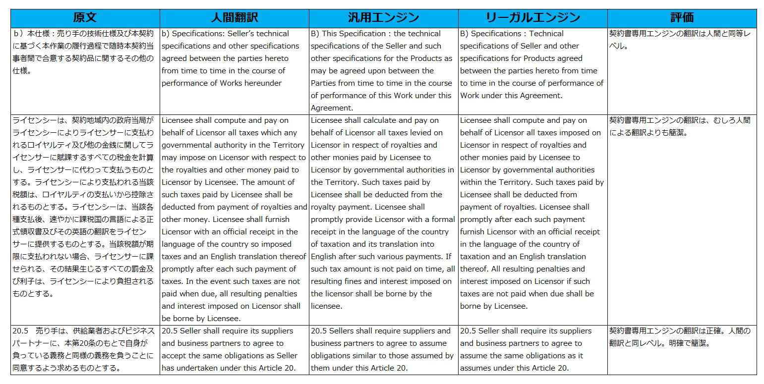 日本語から英語への翻訳における品質評価