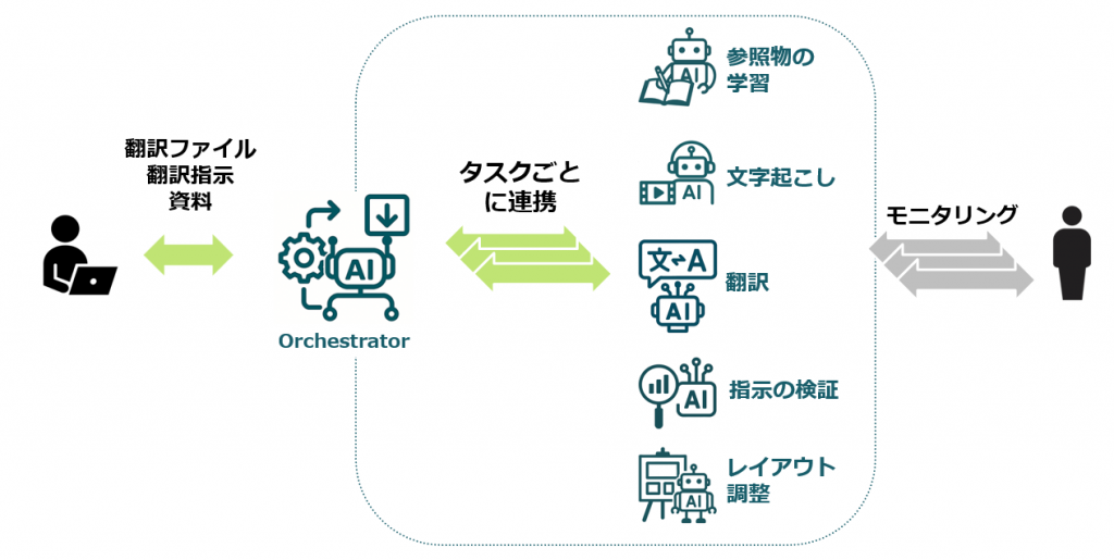 MASによる翻訳ワークフロー
